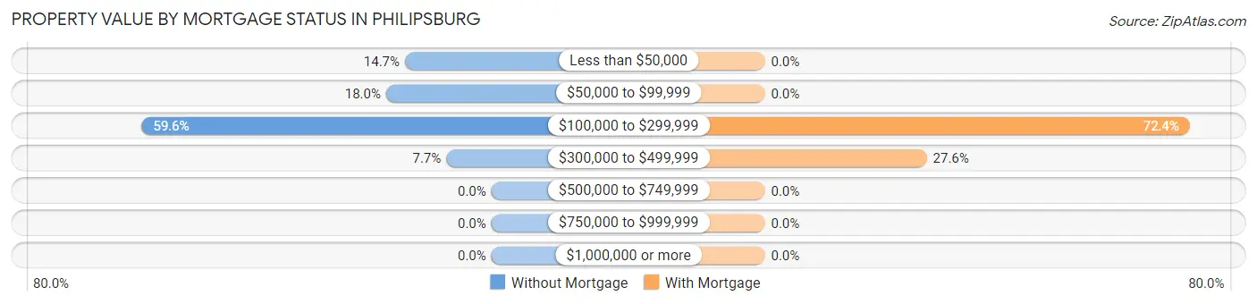 Property Value by Mortgage Status in Philipsburg