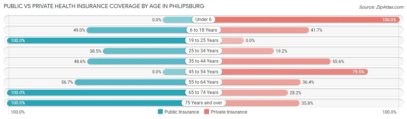 Public vs Private Health Insurance Coverage by Age in Philipsburg