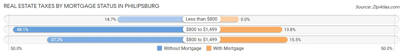 Real Estate Taxes by Mortgage Status in Philipsburg