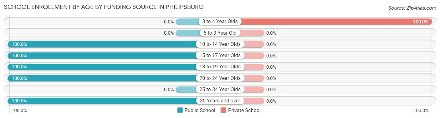 School Enrollment by Age by Funding Source in Philipsburg