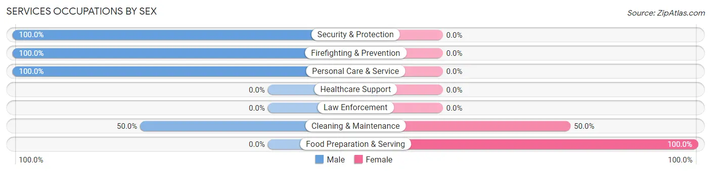 Services Occupations by Sex in Philipsburg
