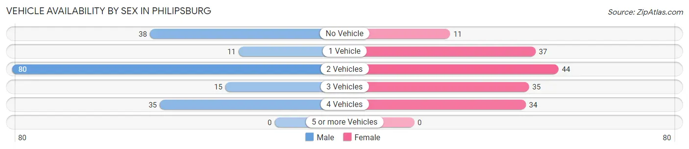 Vehicle Availability by Sex in Philipsburg