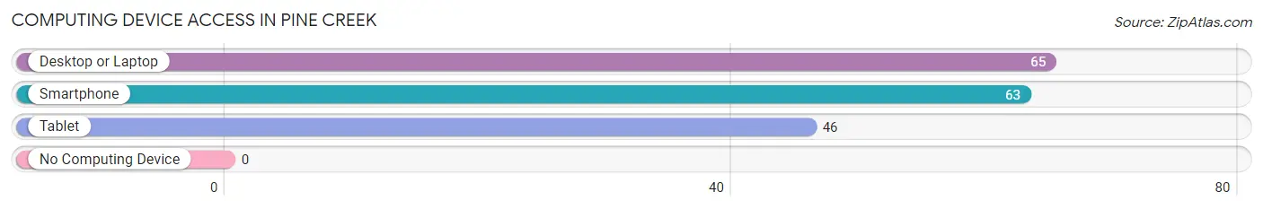 Computing Device Access in Pine Creek