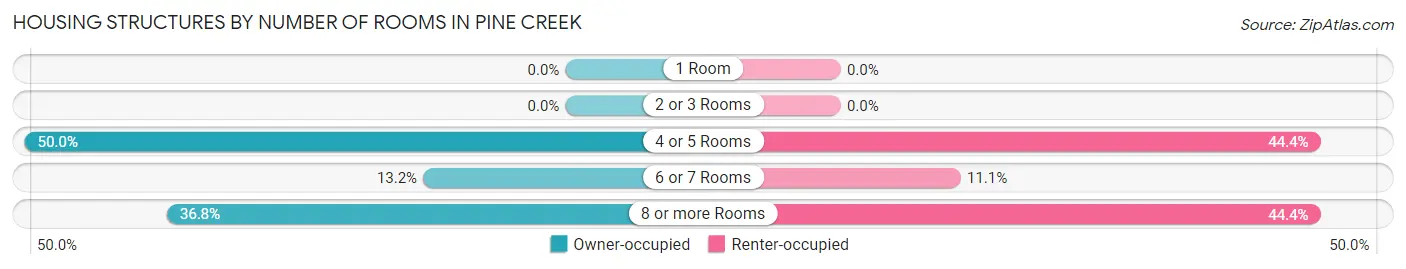 Housing Structures by Number of Rooms in Pine Creek