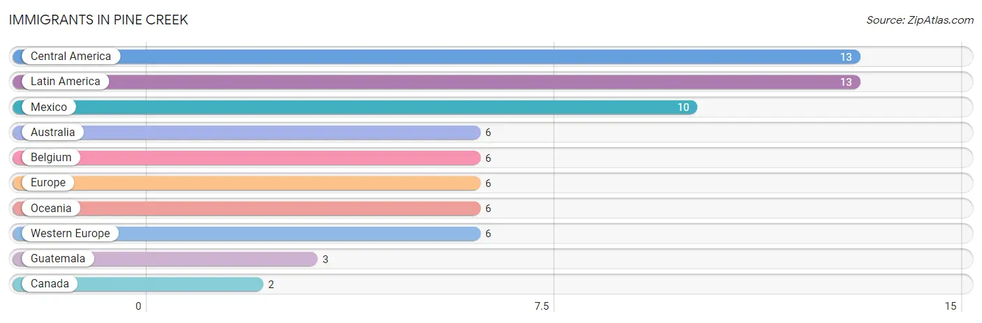 Immigrants in Pine Creek