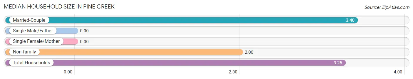 Median Household Size in Pine Creek