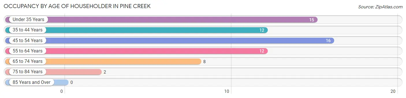 Occupancy by Age of Householder in Pine Creek