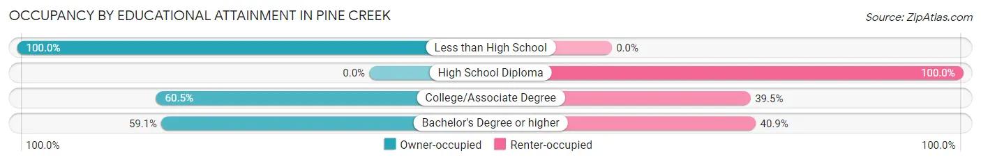 Occupancy by Educational Attainment in Pine Creek