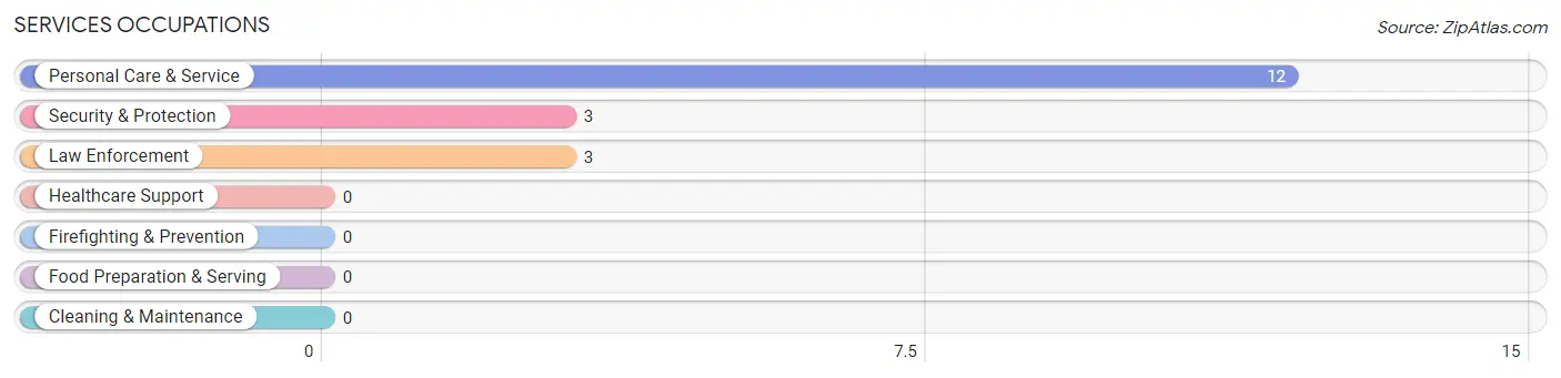 Services Occupations in Pine Creek