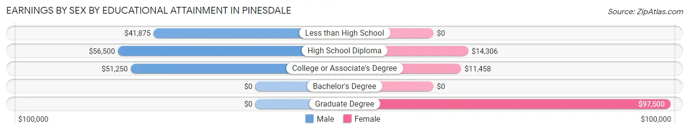 Earnings by Sex by Educational Attainment in Pinesdale