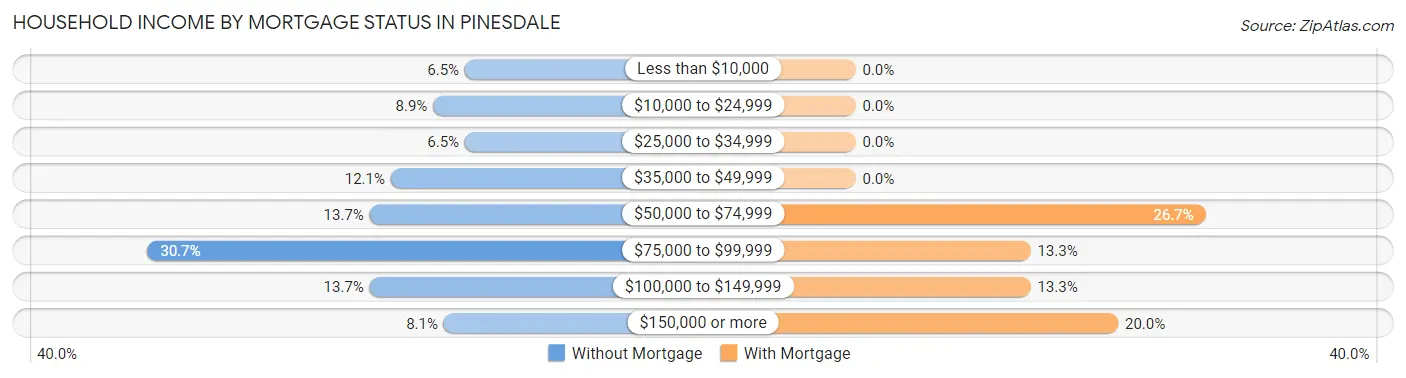 Household Income by Mortgage Status in Pinesdale