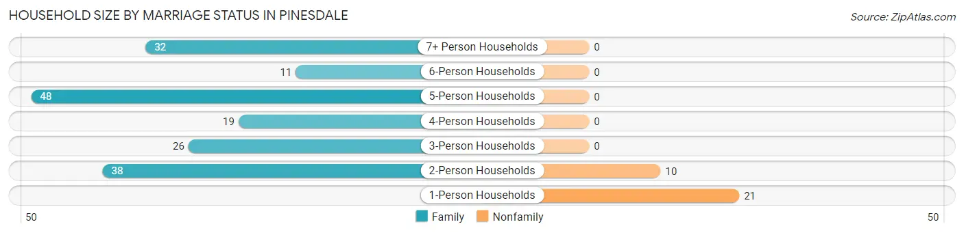 Household Size by Marriage Status in Pinesdale