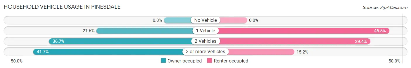 Household Vehicle Usage in Pinesdale