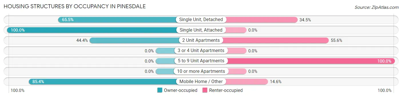 Housing Structures by Occupancy in Pinesdale
