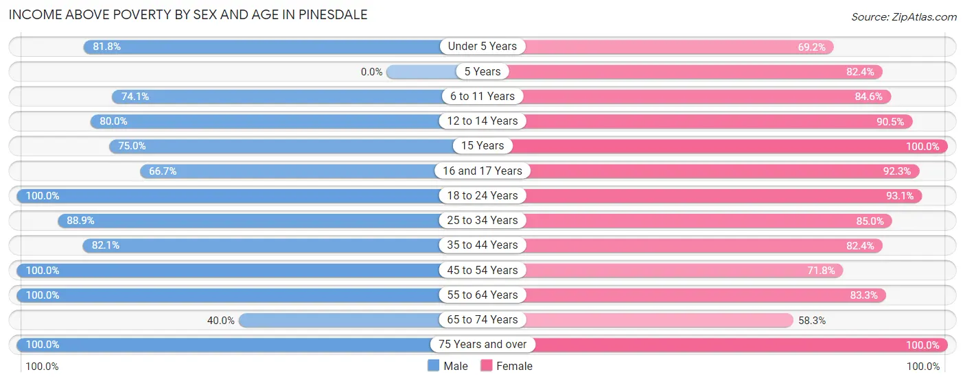 Income Above Poverty by Sex and Age in Pinesdale
