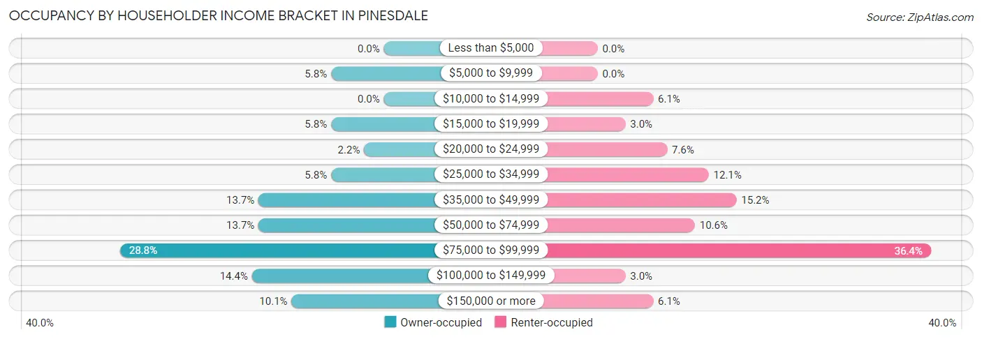 Occupancy by Householder Income Bracket in Pinesdale