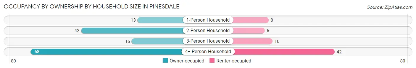 Occupancy by Ownership by Household Size in Pinesdale