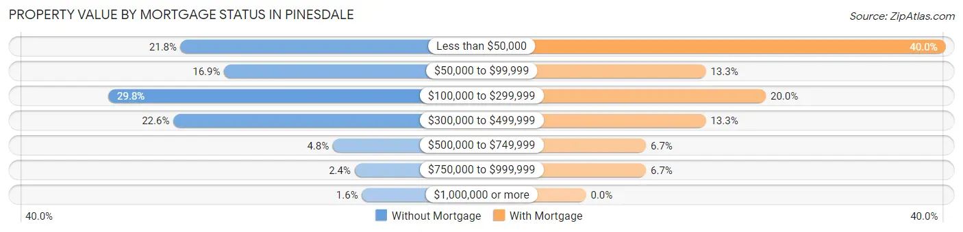 Property Value by Mortgage Status in Pinesdale