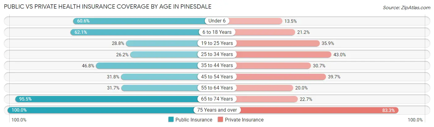 Public vs Private Health Insurance Coverage by Age in Pinesdale