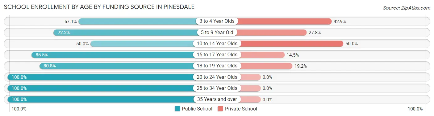 School Enrollment by Age by Funding Source in Pinesdale