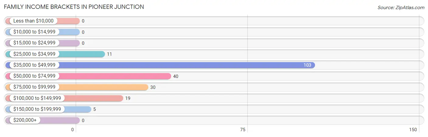 Family Income Brackets in Pioneer Junction