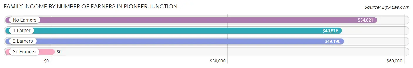 Family Income by Number of Earners in Pioneer Junction