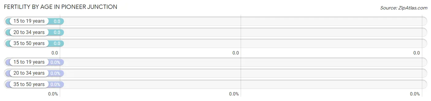 Female Fertility by Age in Pioneer Junction