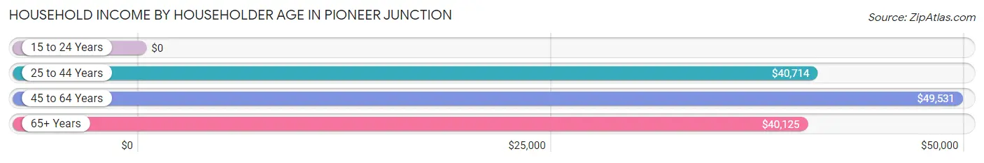 Household Income by Householder Age in Pioneer Junction