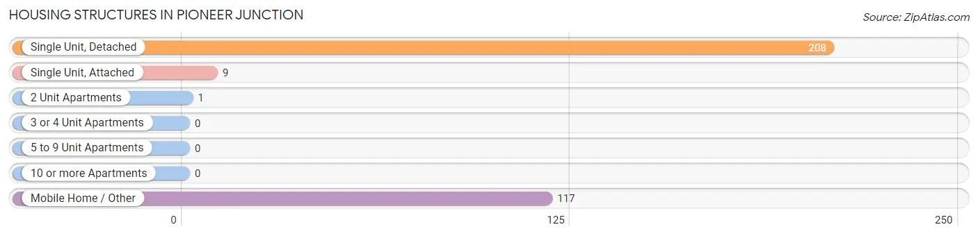 Housing Structures in Pioneer Junction