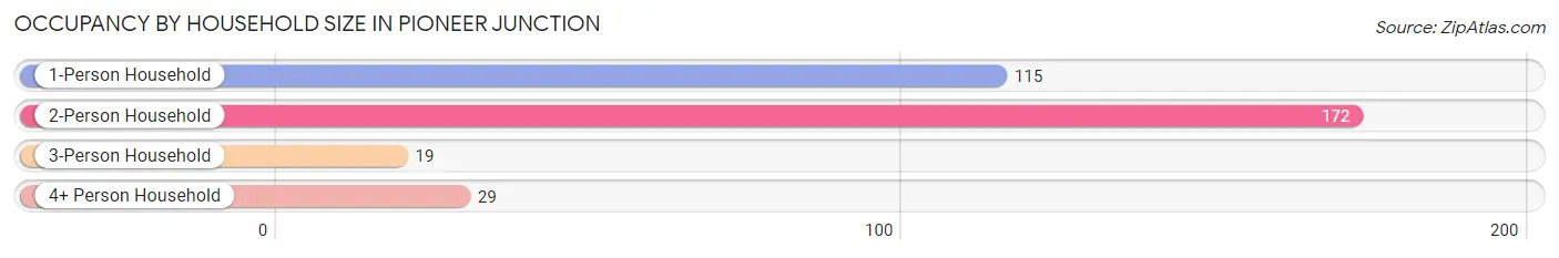 Occupancy by Household Size in Pioneer Junction