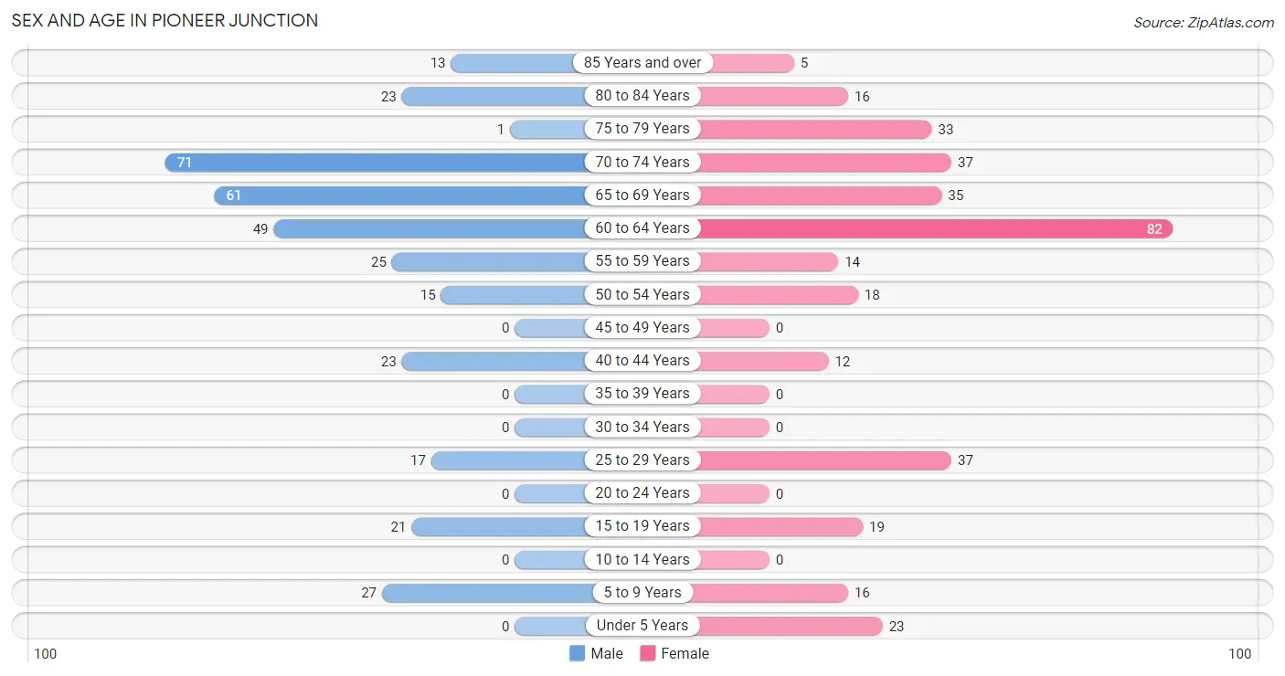 Sex and Age in Pioneer Junction