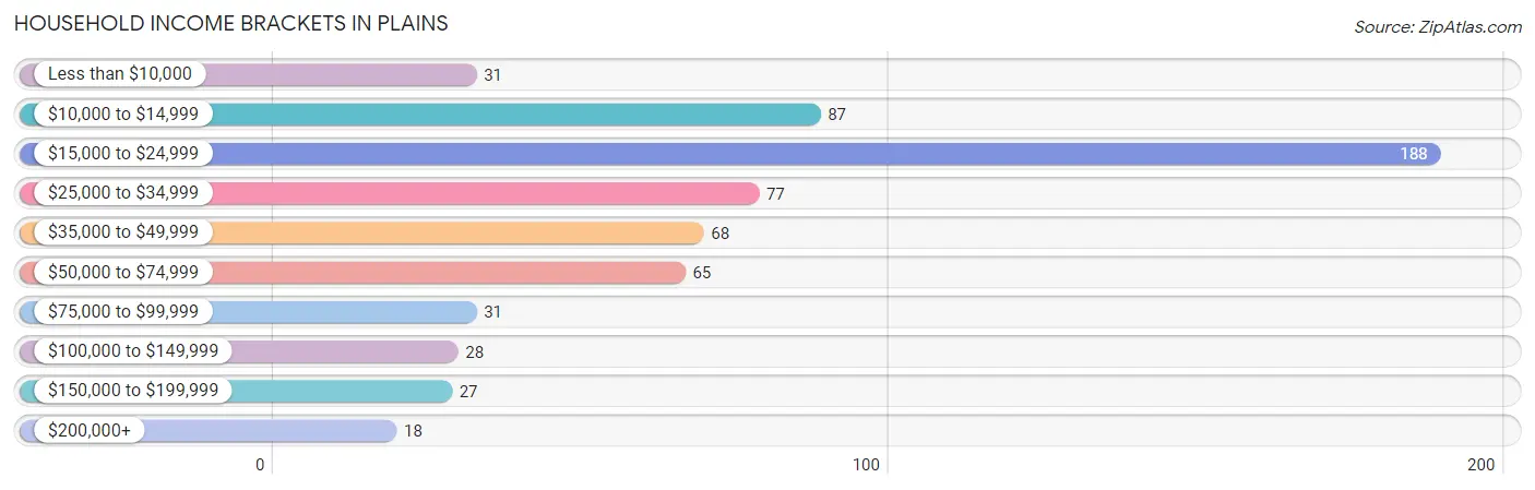 Household Income Brackets in Plains