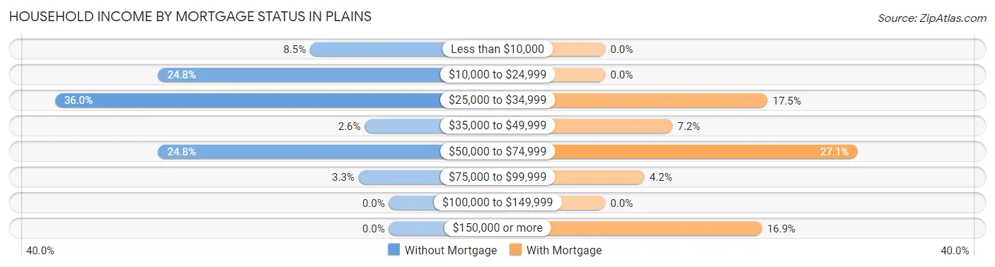 Household Income by Mortgage Status in Plains