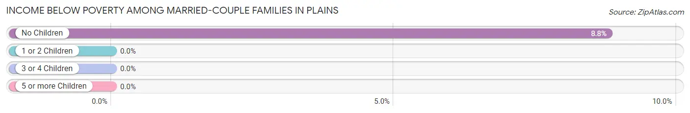 Income Below Poverty Among Married-Couple Families in Plains