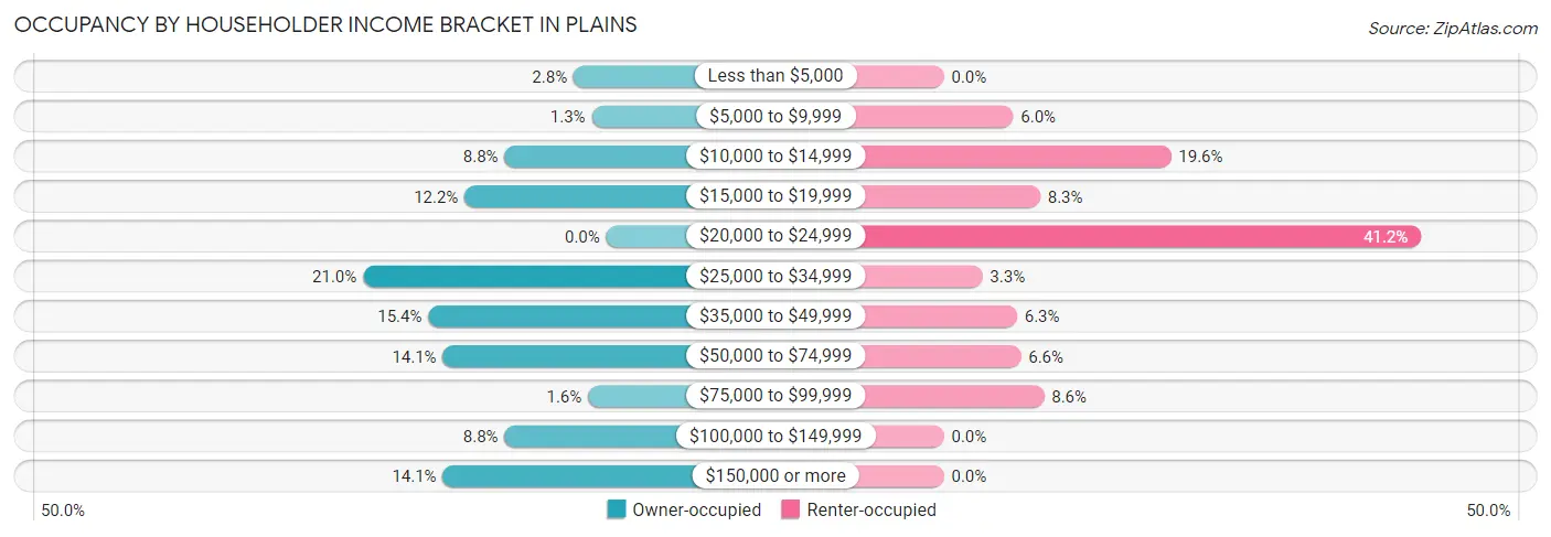 Occupancy by Householder Income Bracket in Plains