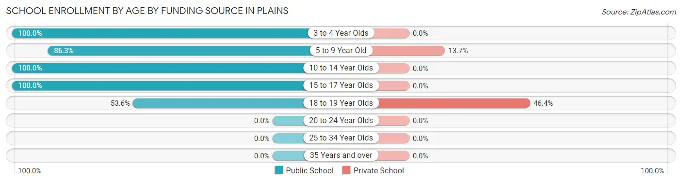 School Enrollment by Age by Funding Source in Plains