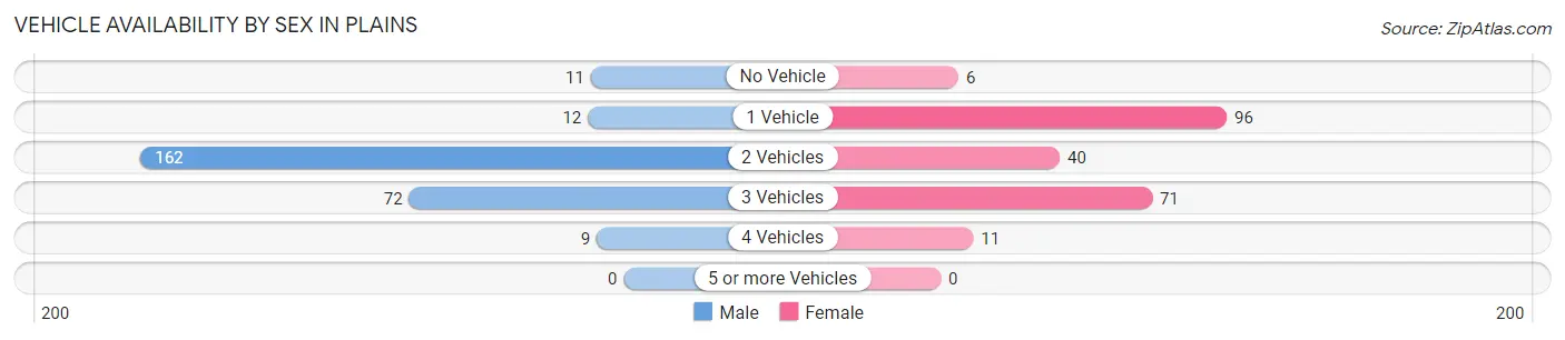 Vehicle Availability by Sex in Plains