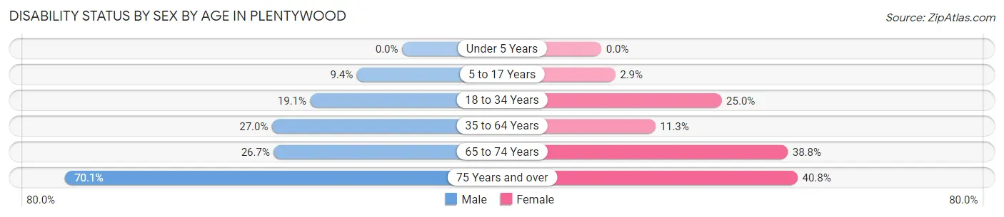 Disability Status by Sex by Age in Plentywood