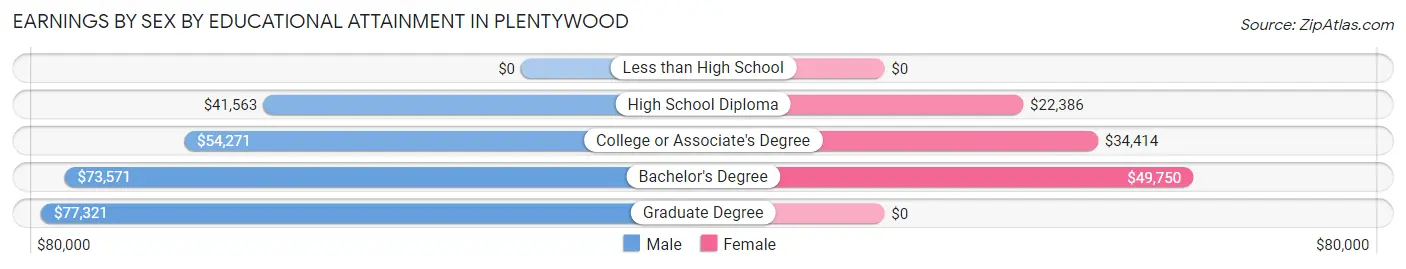 Earnings by Sex by Educational Attainment in Plentywood