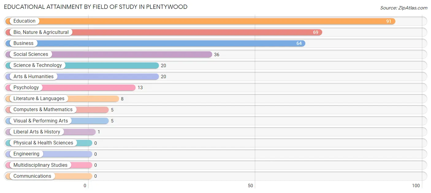 Educational Attainment by Field of Study in Plentywood
