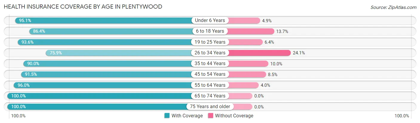 Health Insurance Coverage by Age in Plentywood