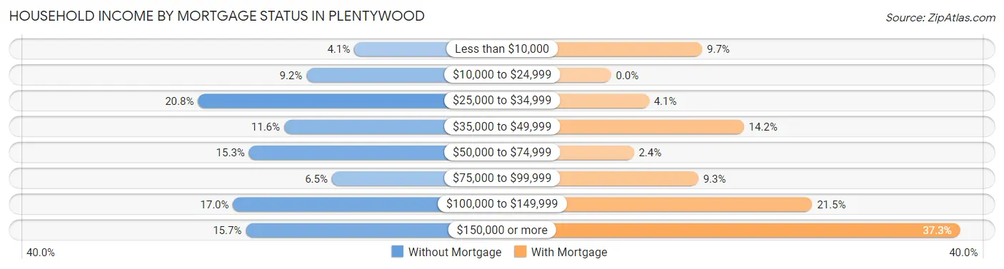 Household Income by Mortgage Status in Plentywood