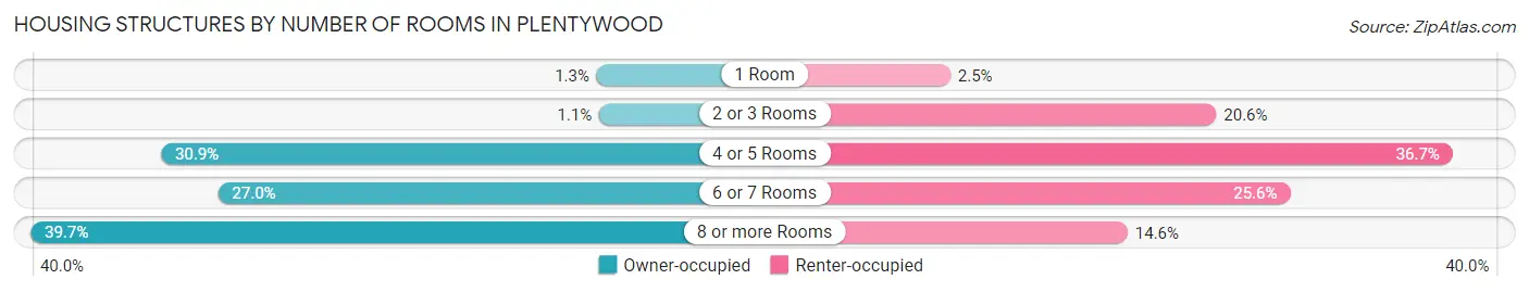 Housing Structures by Number of Rooms in Plentywood