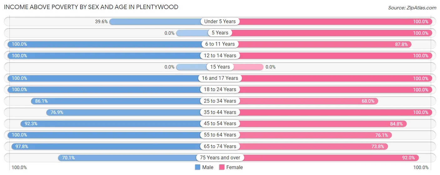 Income Above Poverty by Sex and Age in Plentywood