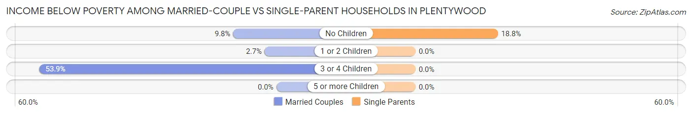Income Below Poverty Among Married-Couple vs Single-Parent Households in Plentywood