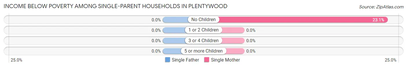 Income Below Poverty Among Single-Parent Households in Plentywood