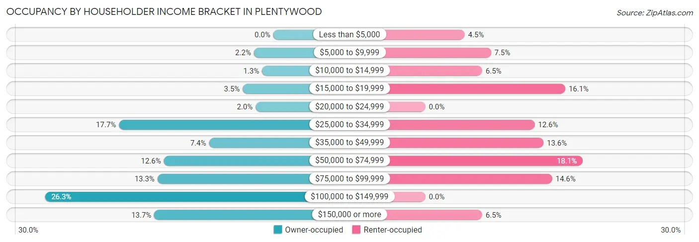 Occupancy by Householder Income Bracket in Plentywood