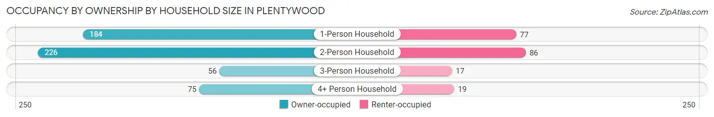 Occupancy by Ownership by Household Size in Plentywood