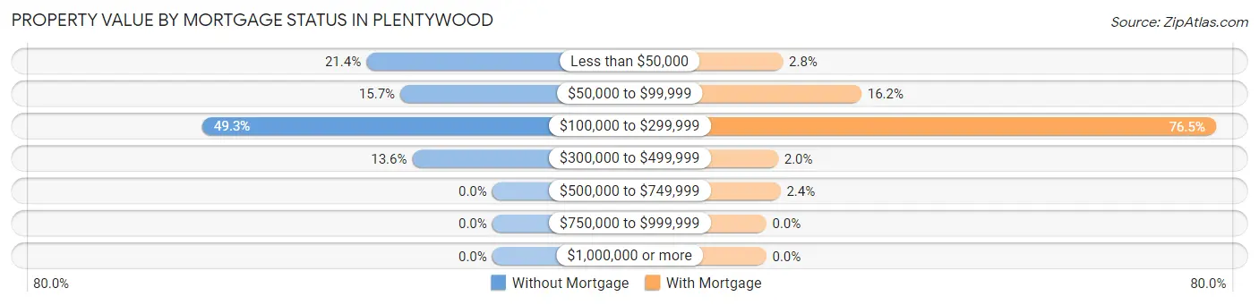 Property Value by Mortgage Status in Plentywood