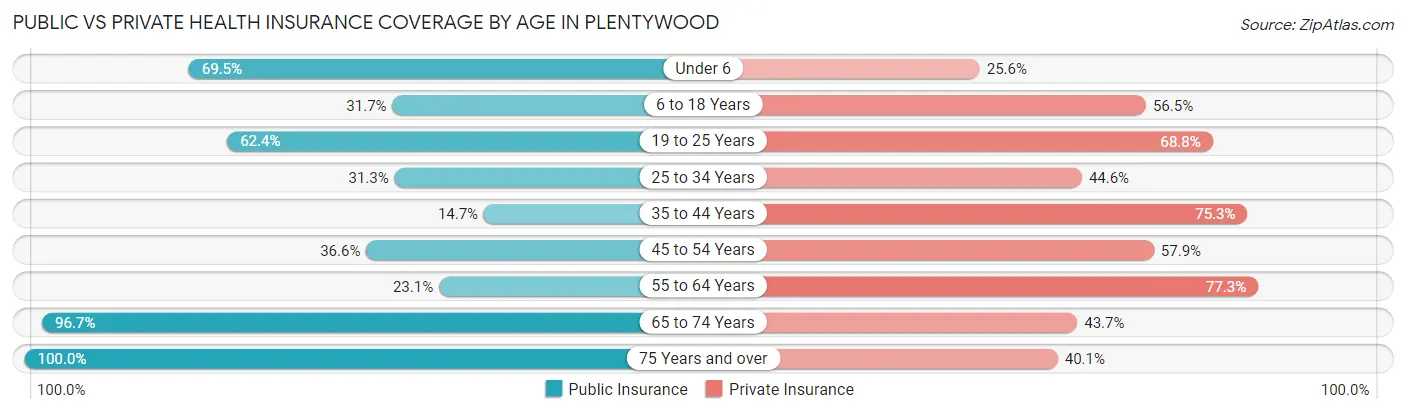 Public vs Private Health Insurance Coverage by Age in Plentywood